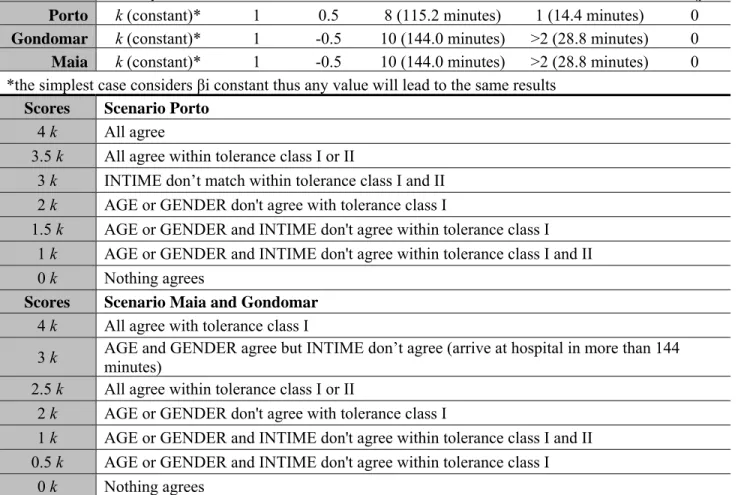 Table  5 - Model parameters and possible outcomes  Parameters  β i α i I α i II