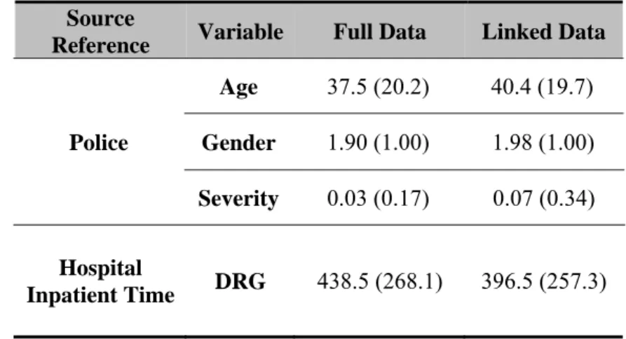Table  6 - Average (standard deviation) of the age, gender, severity and DRG  Source 