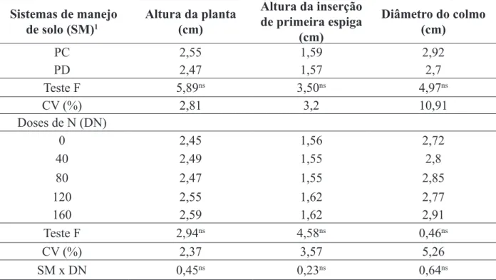 TABELA 2.  Altura da planta, altura da inserção de primeira espiga e diâmetro do colmo na cultura  do milho em função de doses de nitrogênio em cobertura, nos sistemas de preparo convencional do  solo e plantio direto