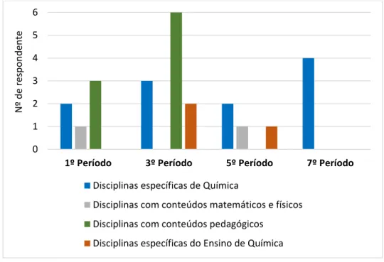 Figura 2 - Disciplinas que os acadêmicos possuem maior facilidade em aprender. 