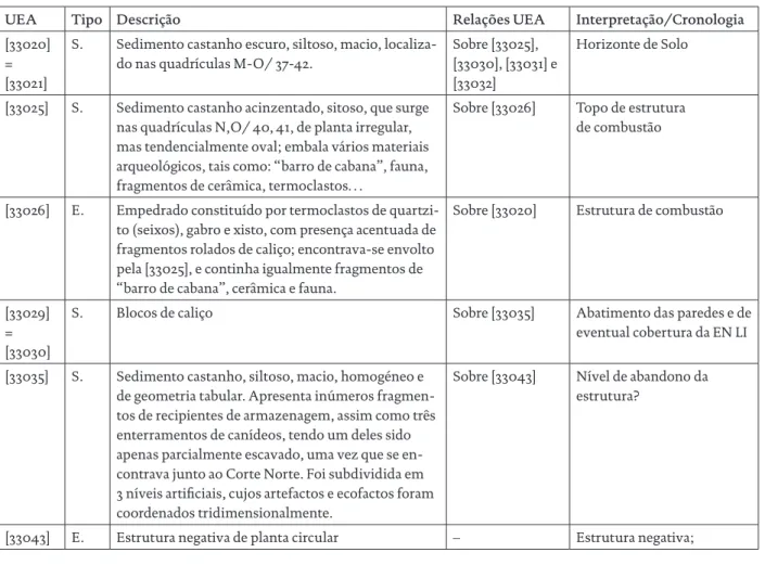 Tabela 3 – Descrição sucinta das UEA documentadas na EN LI (UEA = Unidades Estratigráficas Arqueológicas; S.= Sedimento; 