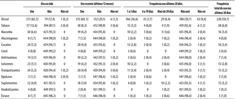 Tabela 2. Frequência do uso na vida, no último ano e nos últimos 30 dias, de substâncias psicoativas entre estudantes de ensino médio 