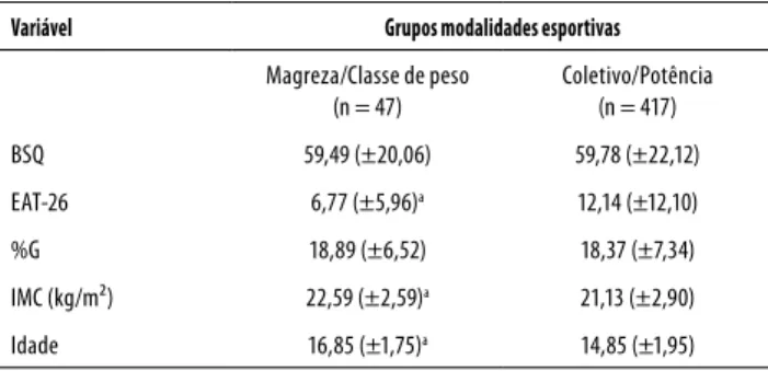 Tabela 2. Média e desvio-padrão do BSQ, EAT-26, percentual de  gordura, IMC e idade segundo modalidades esportivas (magreza/ classe de peso e coletivo/potência)