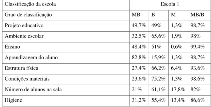 Tabela 11- Classificação da escola 