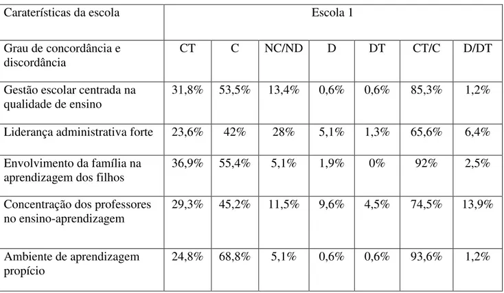 Tabela 7- Caraterísticas da escolas de sucesso  