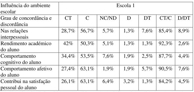 Tabela 9- Ambiente da escola   Influência do ambiente  escolar  Escola 1  Grau de concordância e  discordância  CT  C  NC/ND  D  DT  CT/C  D/DT  Nas relações  interpessoais   28,7%  56,7%  5,7%  1,3%  7,6%  85,4%  8,9%  Rendimento académico  do aluno  42% 