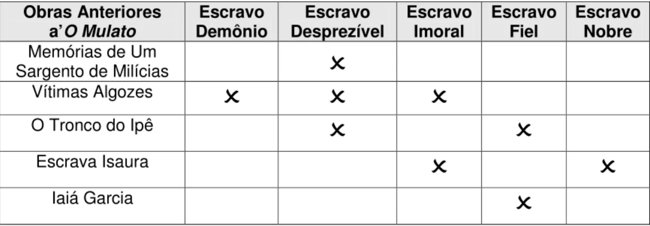 Figura 1 – O Conflito Familiar em O Mulato 