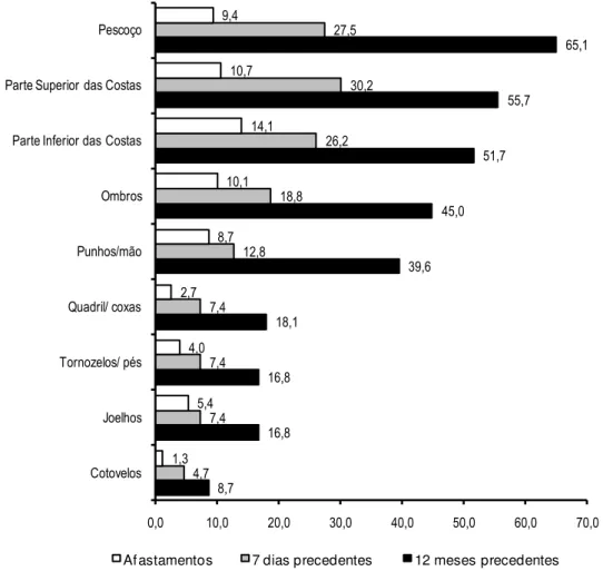Gráfico  1  -  Freqüência  de  sintomas  e  afastamentos  por  região  anatômica  nos  alunos  pesquisados