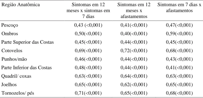 Tabela 1 . Correlações de Pearson e respectivos valores de “p” entre sintomas para as  diversas regiões anatômicas e afastamentos em alunos