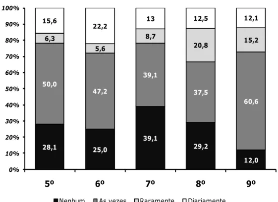 Gráfico 2 - Medidas preventivas no combate as doenças ocupacionais nos alunos pesquisados