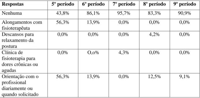 Tabela 3: Frequência e percentagem da faixa etária, sexo, tempo de formado dos professores,  UFRN, Natal-RN, 2010