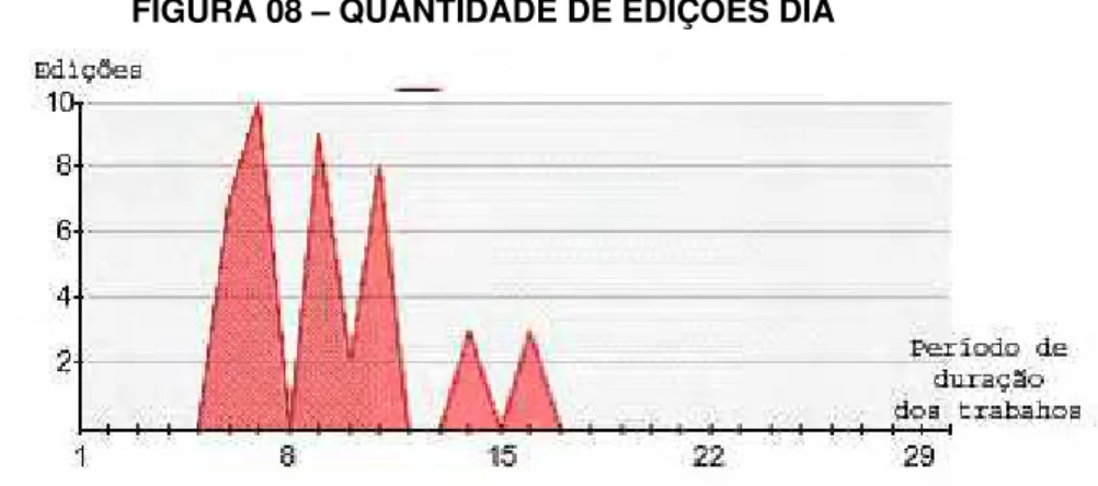 FIGURA 08 – QUANTIDADE DE EDIÇÕES DIA 