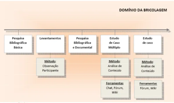 FIGURA 01 – LINHA DO TEMPO DA EVOLUÇÃO DA PESQUISA 