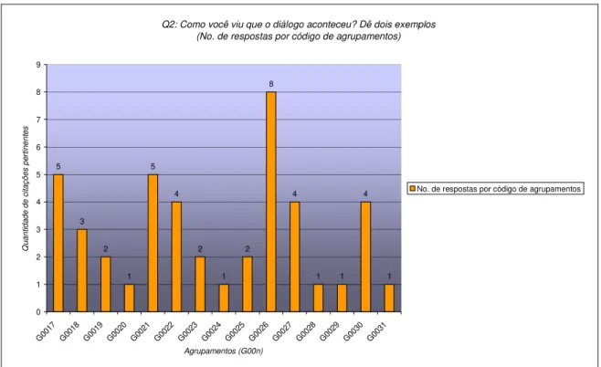 Gráfico 4 Q2: Como você viu que o diálogo aconteceu? Dê dois exemplos 