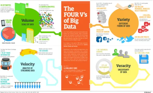 Figure 2.1: IBM’s explanation of their 4 V’s of Big Data - Available at: