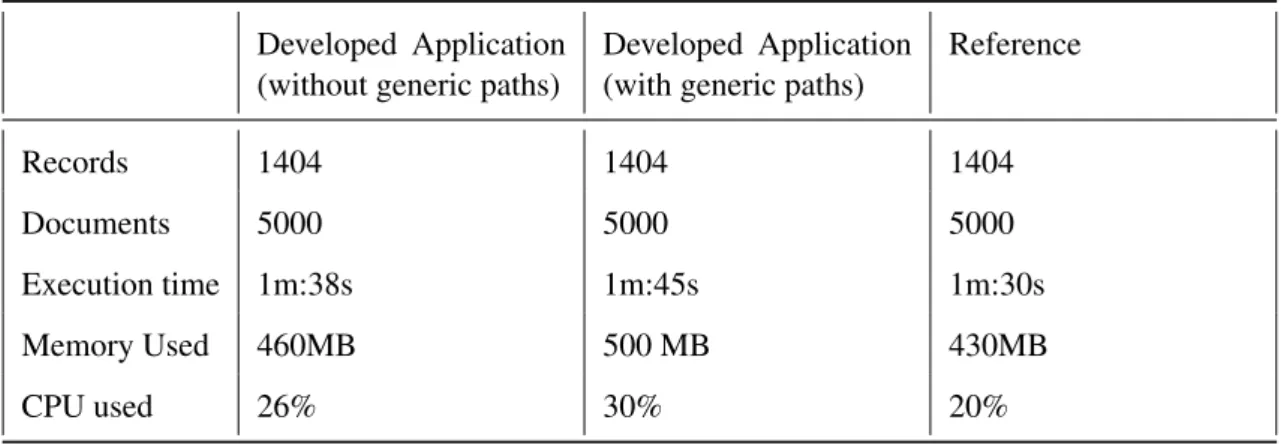 Table 4.1: Performance tests Developed Application