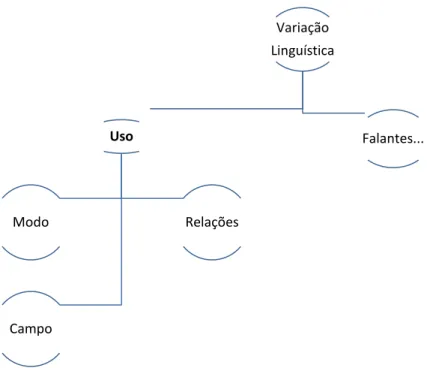 Figura 13. Tipos de variação linguística – Uso  (baseado em Hatim e Mason, 1990: 46) 