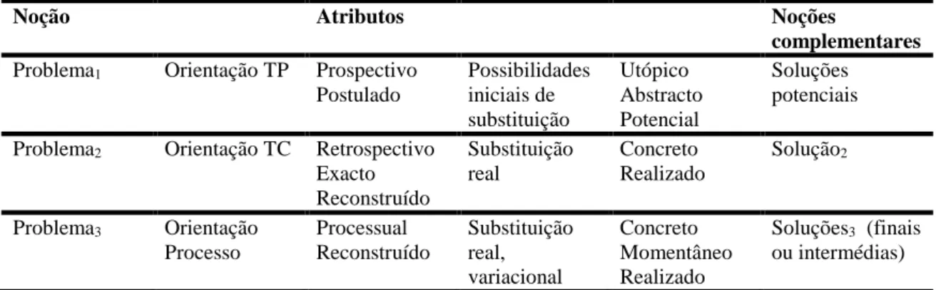 Figura 6. Tipos de contextos discursivos sobre problemas de tradução em Estudos de Tradução  (baseado em Toury, [1995] 2012: 45) 