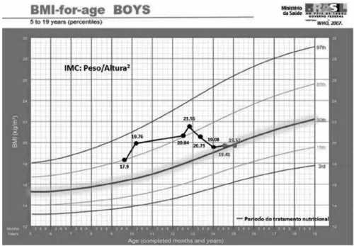 Figura 2. Curvas de referência para índice de massa corporal para idade e sexo de acordo com as normas da Organização  Mundial da Saúde (2006 e 2007).