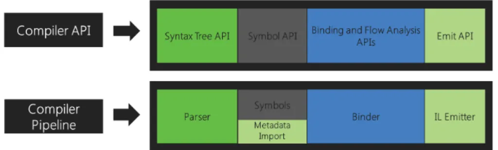 Figure 2.2: Roslyn pipeline and API