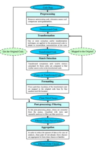 Figure 2.3: Common Code Detection [RCK09]