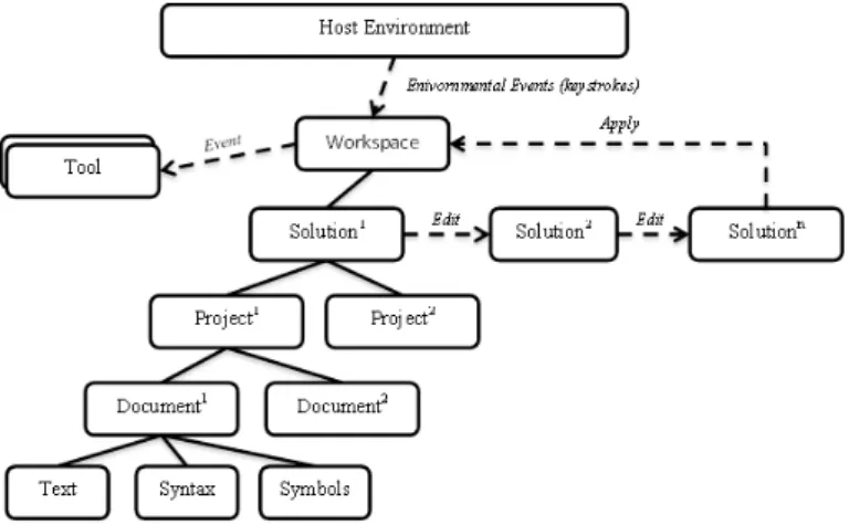 Figure 3.2: Roslyn Workspace architecture [Mic17]