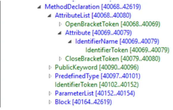Figure 3.3: Method syntax tree outline
