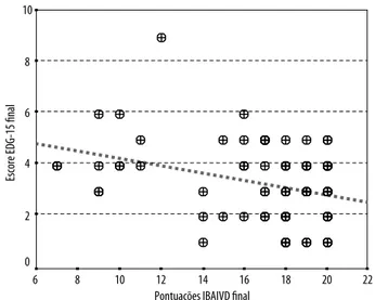 Figura 2. Relação inversa entre a capacidade funcional e  sintomatologia depressiva no final da internação (n = 75)  em pacientes idosos internados nas enfermarias de Clínica  Médica do Hospital Universitário Lauro Wanderley.