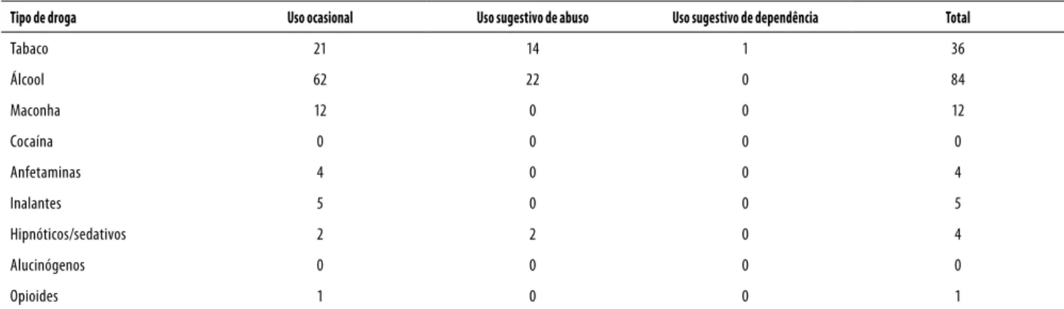 Tabela 3. Frequência do uso de substâncias por estudantes de Enfermagem segundo os escores totais do ASSIST para uso ocasional, 