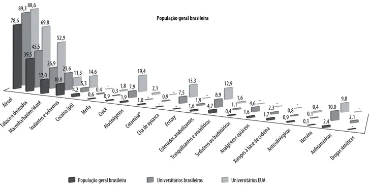 gráfico 1. Comparação das frequências totais uso na vida de drogas entre jovens da população geral do Brasil, universitários 
