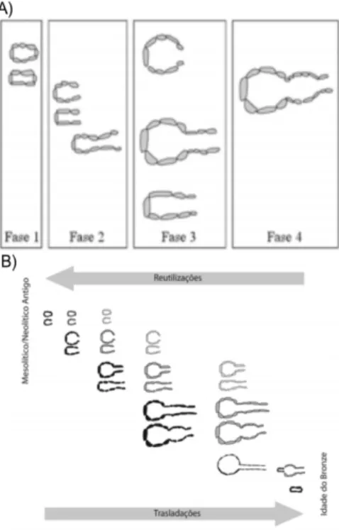Figura 6: A) Modelo evolutivo proposto por Leonor Rocha, com base nos Cadernos de Campo de Manuel  Heleno; B) Proposta apresentada por Leonor Rocha (Rocha, 2005) 