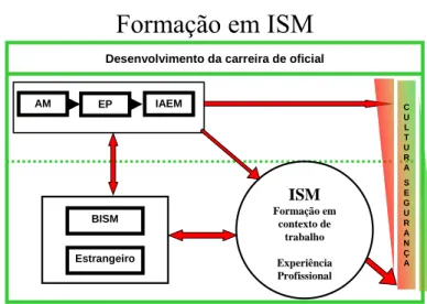 Figura 2 – Modelo actual da Formação em ISM. 