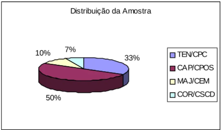 Figura 3 – Distribuição da Amostra por patente. 