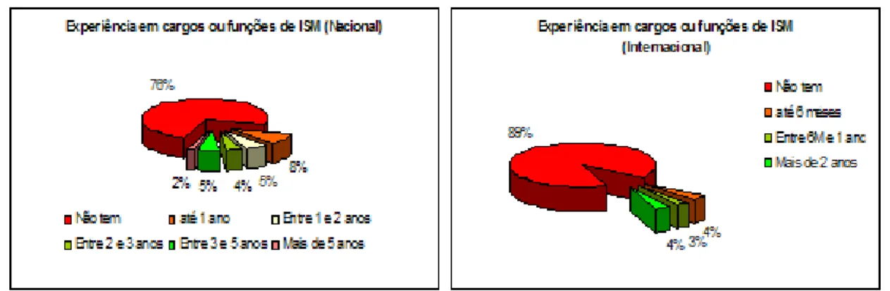 Figura 5 – Experiência em cargos ou funções nacionais e internacionais de ISM. 