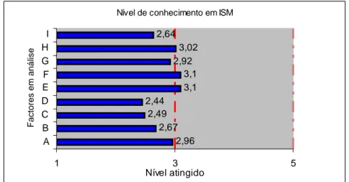 Figura 6 – Nível de conhecimentos em ISM (valor  médio obtido em cada factor de análise)