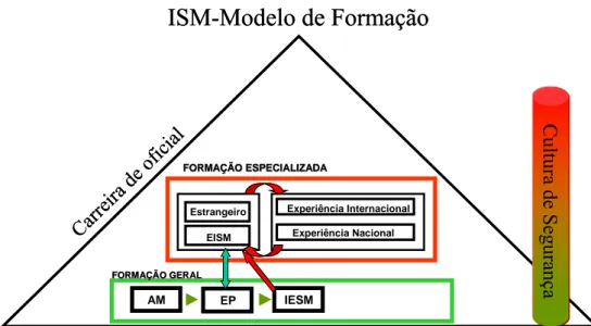 Figura 9 –Modelo de formação em ISM transformado. 
