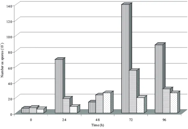 FIGURE 2. Number of spores of B. thuringiensis sv tolworthi produced in three media, har- har-vested at different intervals during the fermentation process.