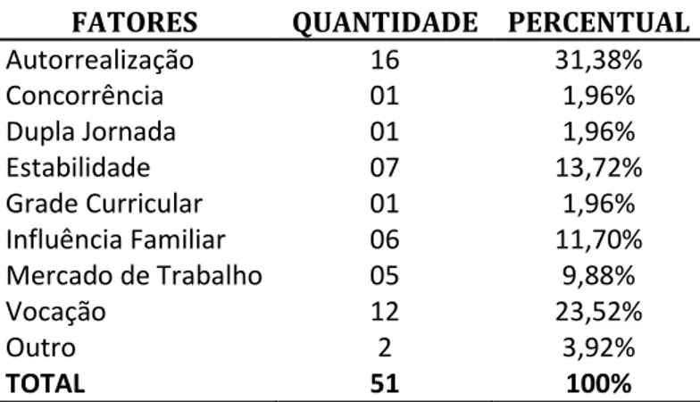 TABELA 10  – Fatores determinantes na escolha da docência como profissão 