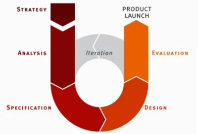 Figure 2.1: User-Centered Design Process.