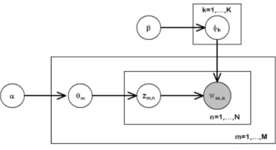 Figure 2.5: LDA generative Process.