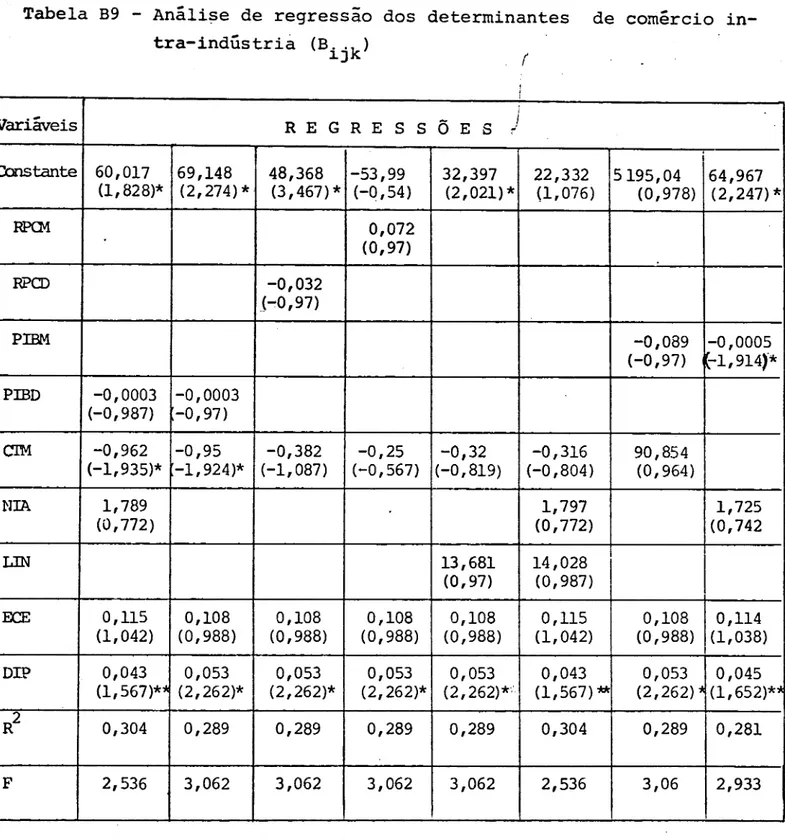 Tabela B9 - Análise de regressão dos determinantes de comércio in-
