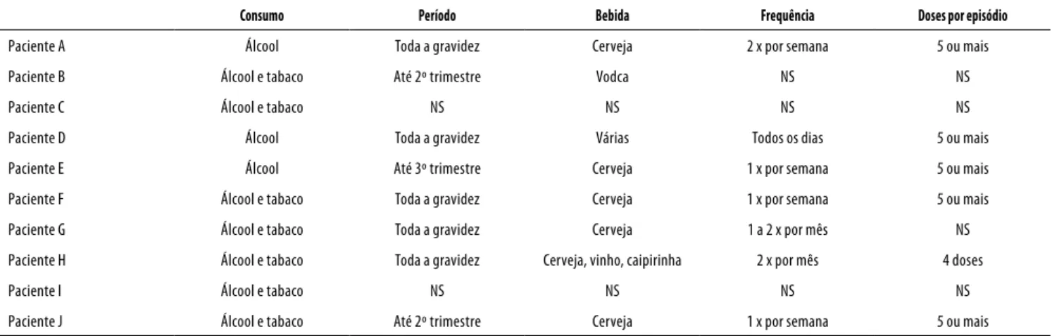 Tabela 3. Caracterização do consumo de álcool materno durante o período gestacional