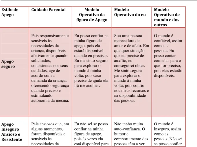 Tabela 3  –  Relação entre Estilo de Apego, Cuidado Parental e Modelos Operativos Internos 