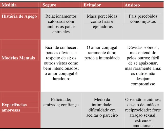 Tabela 4 - Diferenças do Estilo de Apego nas Medidas da História de Apego, Modelos Mentais e Experiências  amorosas