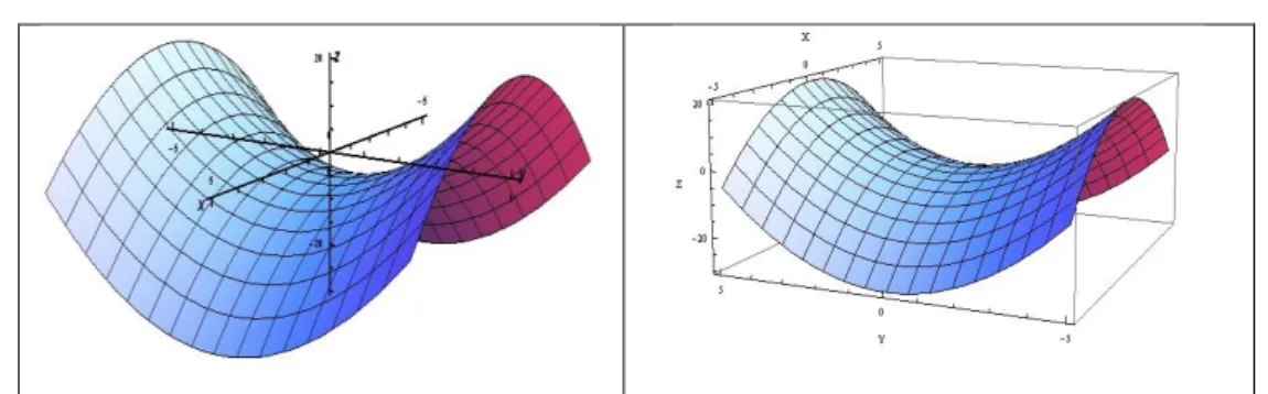 Figura 28. Exemplo da relação dos pontos da superfície com o eixo z. 