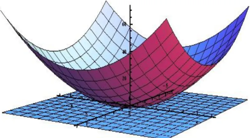 Figura 29. Exemplo da posição do paraboloide em relação ao plano z=0. 