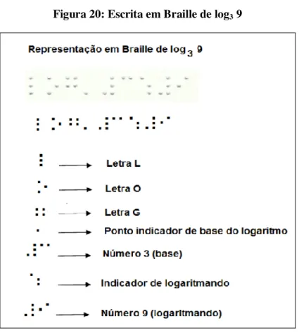Figura 20: Escrita em Braille de log 3  9 