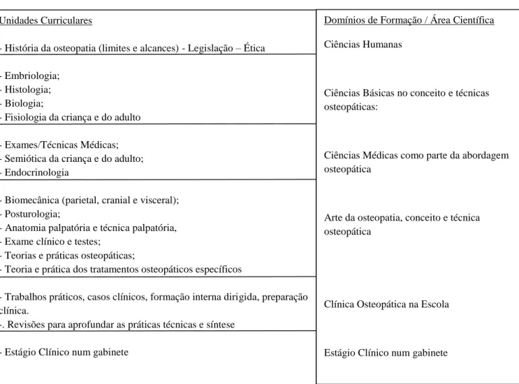 Tabela 5: Plano de estudos do The Belgian School of Osteopathy 