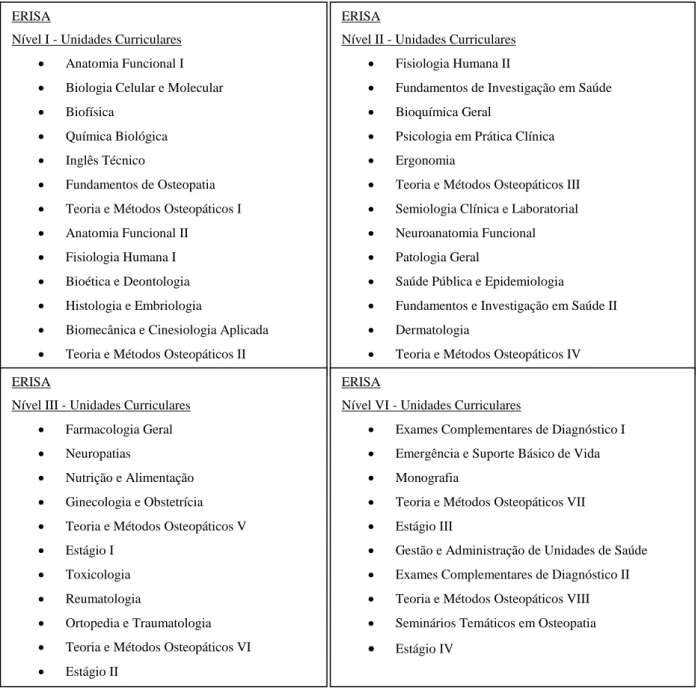 Tabela 11: Plano de estudos da Escola Superior de Saúde Ribeiro Sanches/ERISA ERISA 