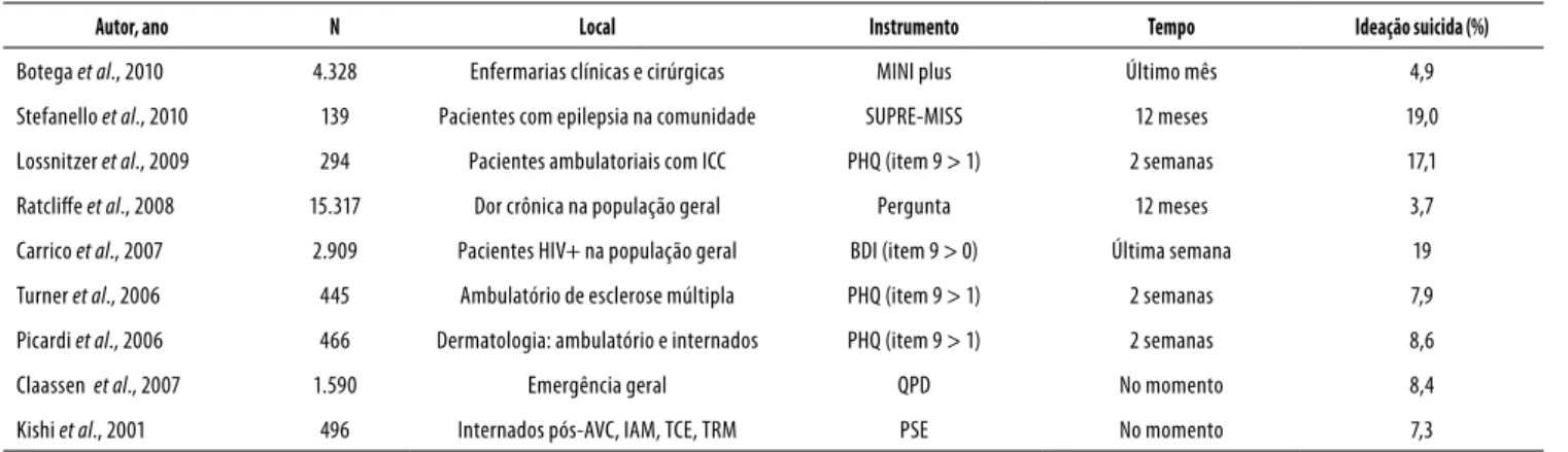 Tabela 1. Prevalência de ideação suicida em pacientes com doenças físicas